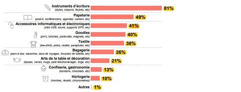 sondage objet media